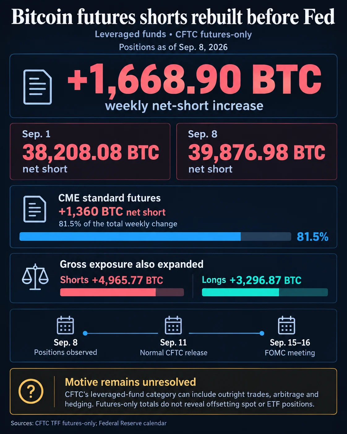 Leveraged Funds Rebuild Bitcoin Futures Shorts Amidst Regulatory Scrutiny and Approaching Federal Reserve Meeting