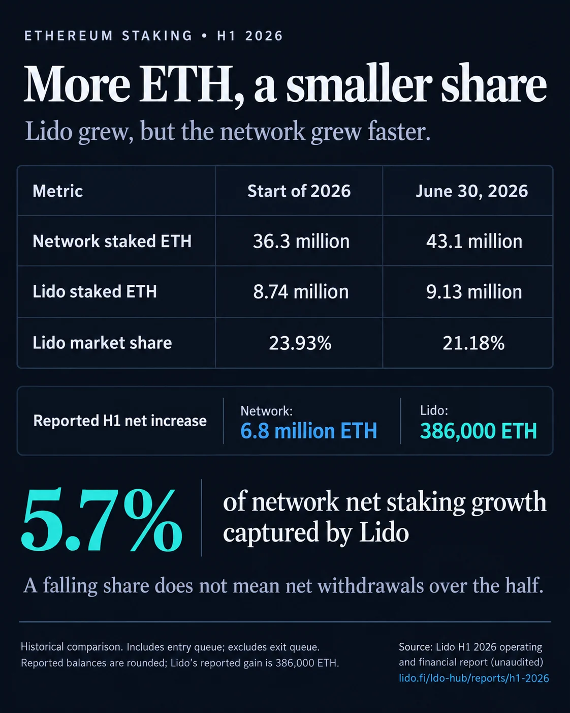 Lido Faces Strategic Pivot as Institutional Staking Growth Outpaces Protocol Market Share in First Half of 2026