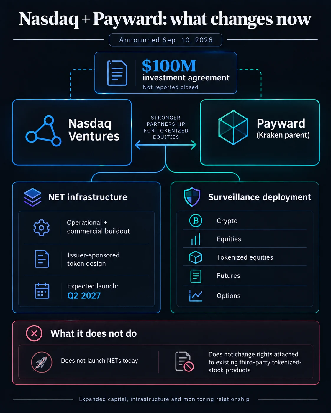 Nasdaq Deepens Kraken Ties with Proposed $100 Million Payward Investment and Enhanced Surveillance Infrastructure