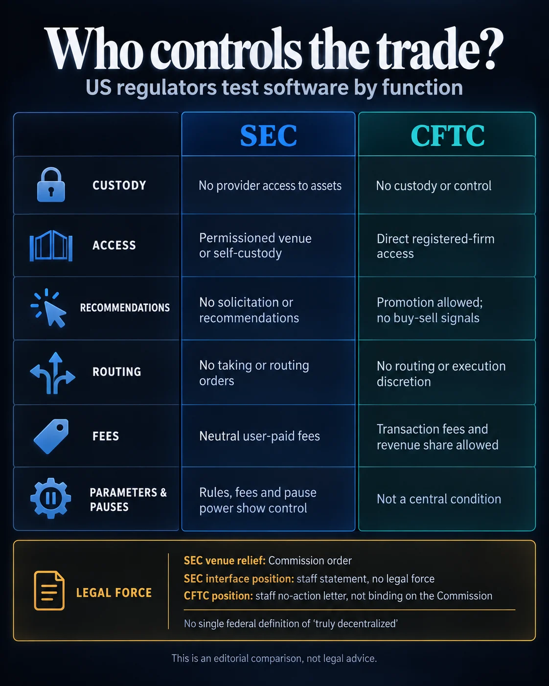 SEC Commissioner Hester Peirce Draws a Sharp Line Around Decentralized Finance, Sparking Regulatory Scrutiny