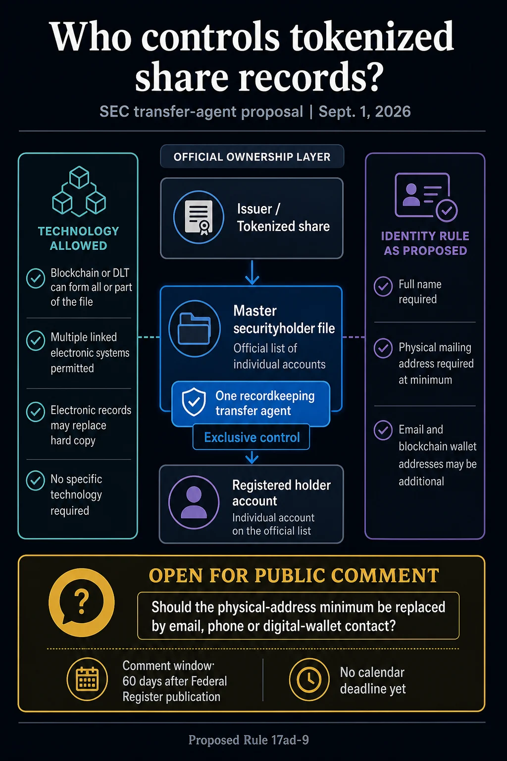 SEC Proposes Landmark Overhaul to Integrate Blockchain into Official Shareholder Records, Maintaining Transfer Agent Control