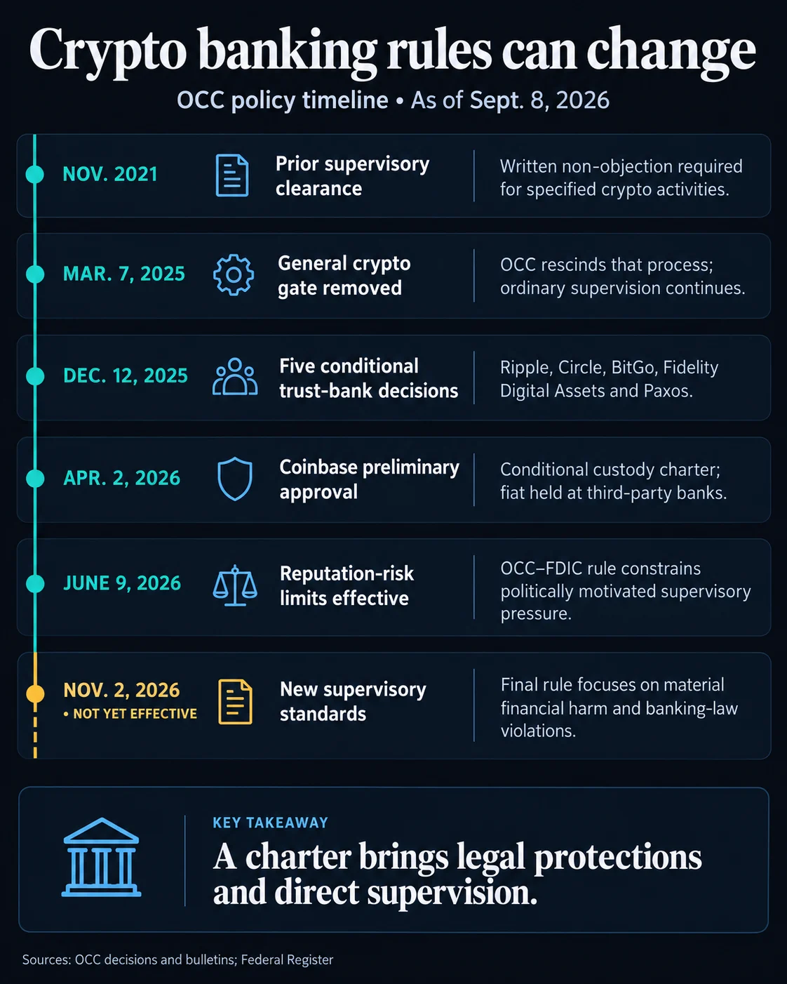 Silvergate’s Downfall and the Shifting Landscape of Crypto Banking Charters