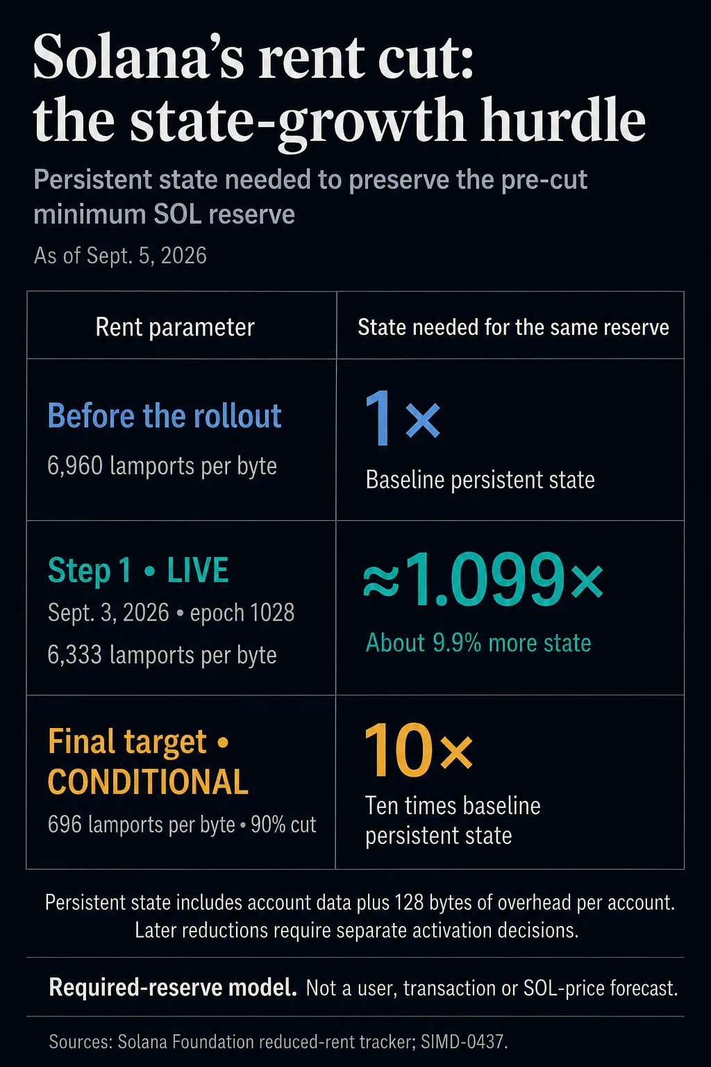Solana Network Unlocks Capital for Users and Developers with Significant Rent Reduction
