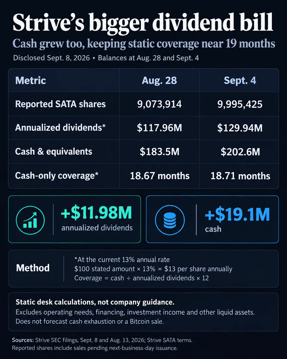Strive Adds $12 Million to its Dividend Tab After Issuing Nearly One Million New Preferred Shares to Buy Bitcoin