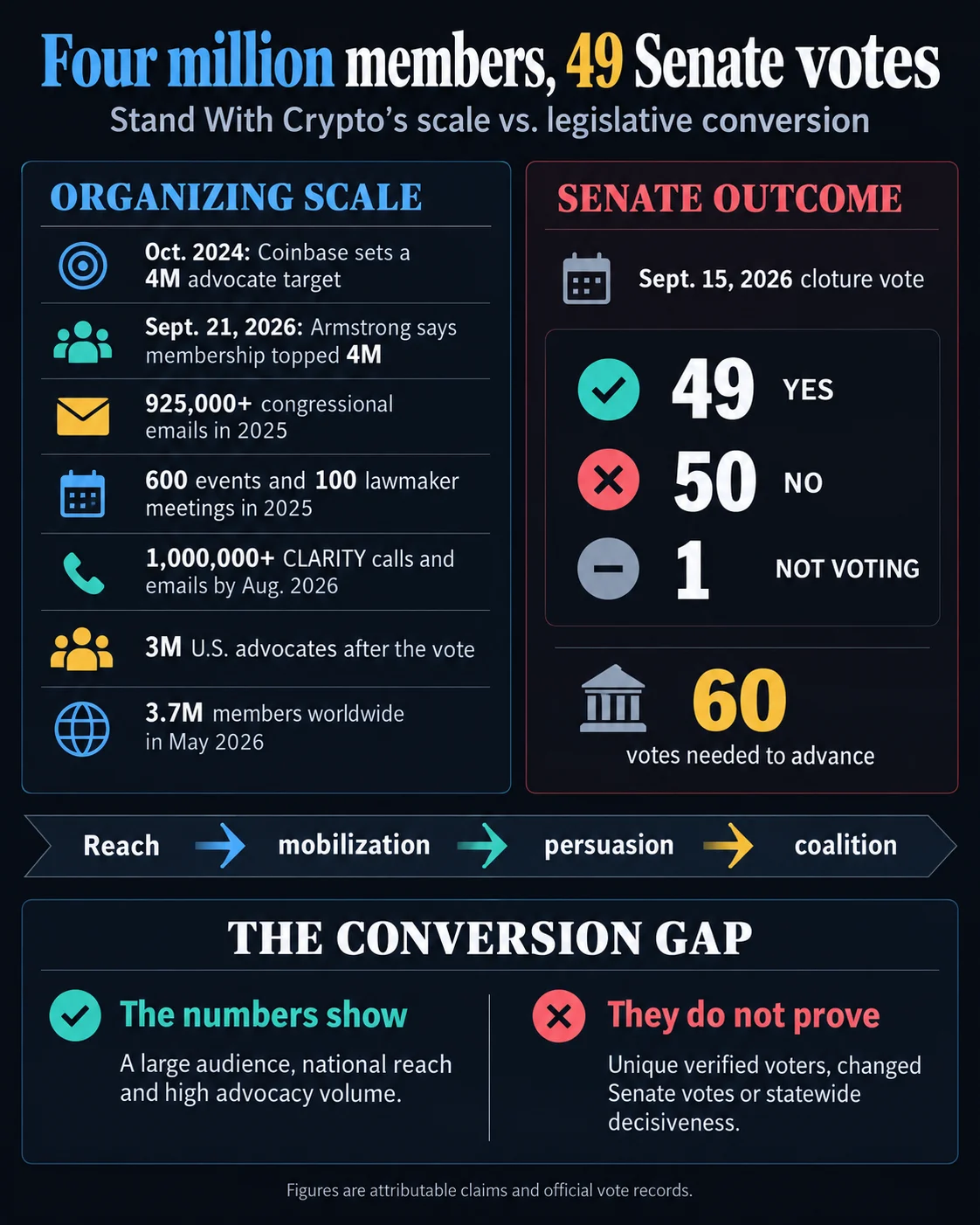 The CLARITY Act Fails to Advance in Senate Amidst Record Crypto Advocate Mobilization