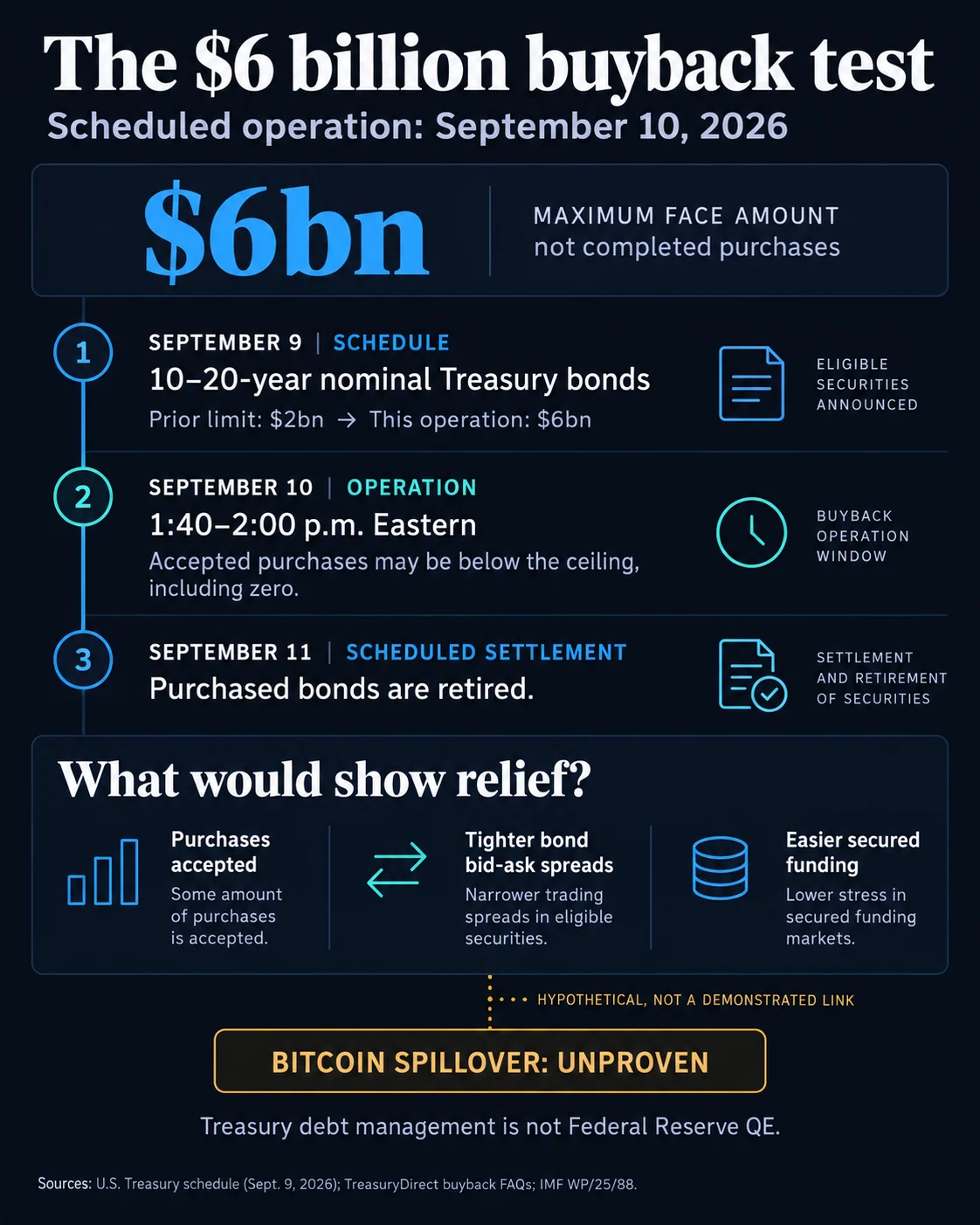 Treasury’s $6 billion bond intervention creates a stealth test for Bitcoin’s next move