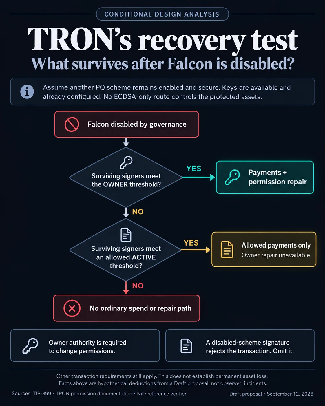 TRON Quantum Resistance Migration Design Poses Potential Account Recovery Risks Amid Governance Protocol Updates