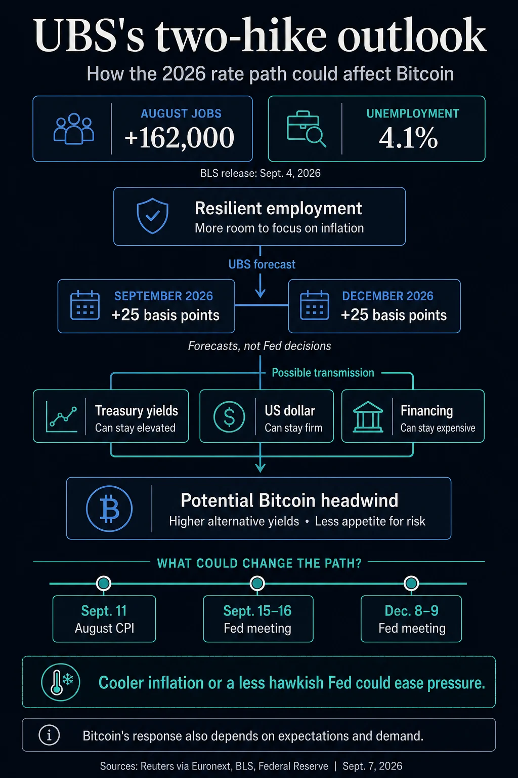 UBS Forecast of Dual Federal Reserve Rate Hikes Through December Signals Sustained Macroeconomic Pressure for Bitcoin Markets