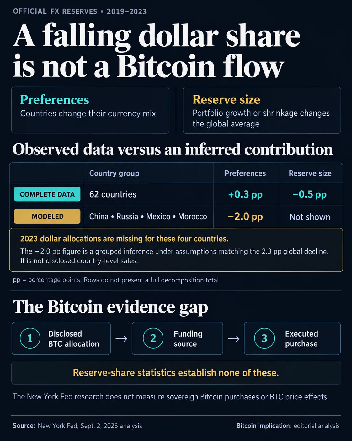 Why Bitcoin bulls shouldn’t mistake a shrinking dollar reserve share for central bank buying.