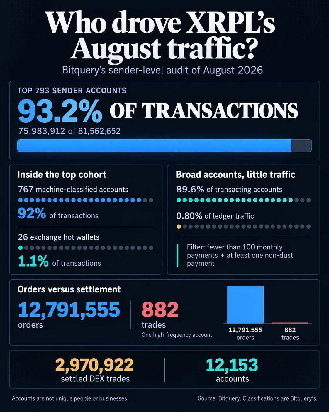 XRP Ledger Hits 5 Billion Transactions as Data Reveals Massive Concentration of Activity Among Automated Accounts
