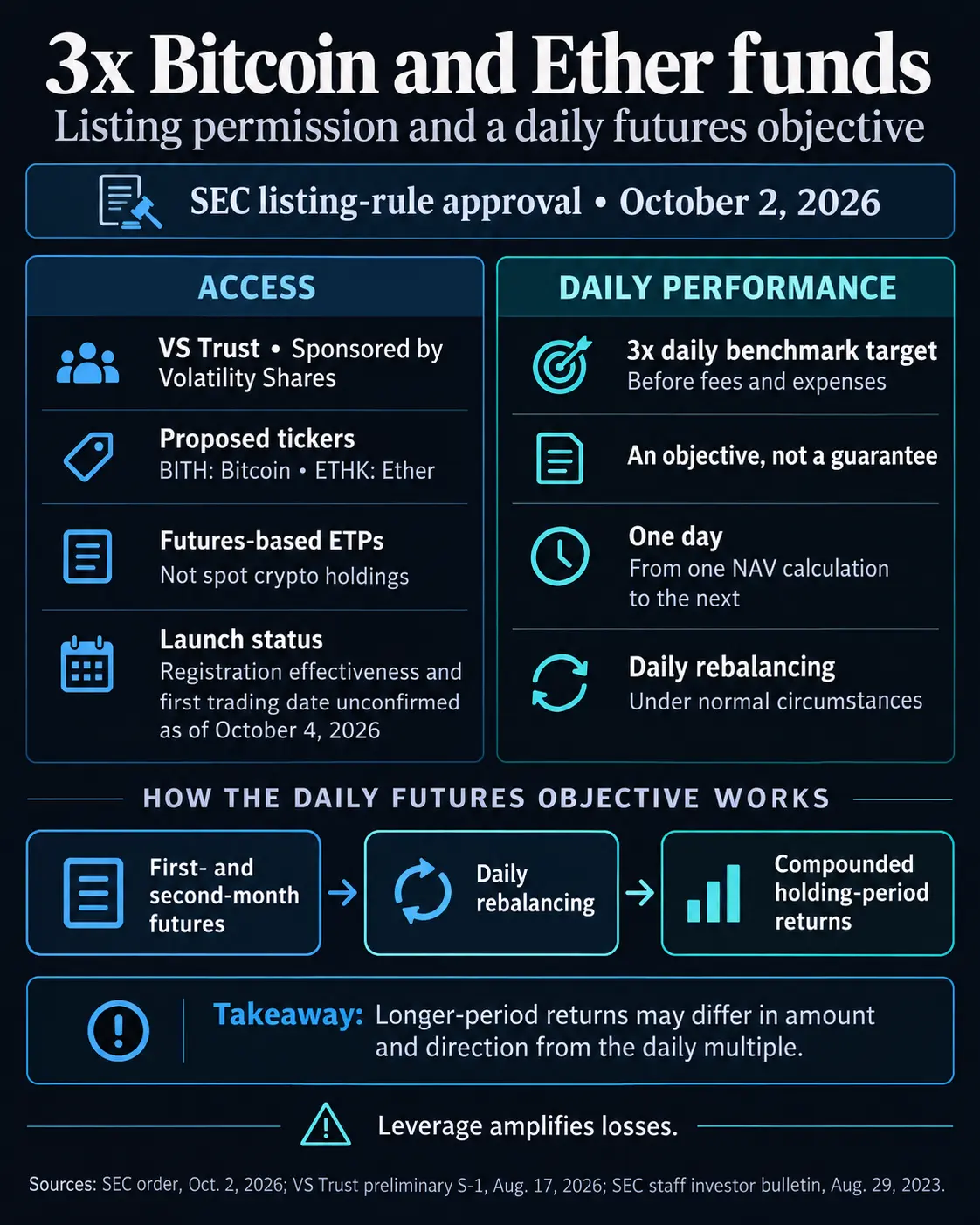 3x Bitcoin and Ether futures funds clear SEC listing hurdle