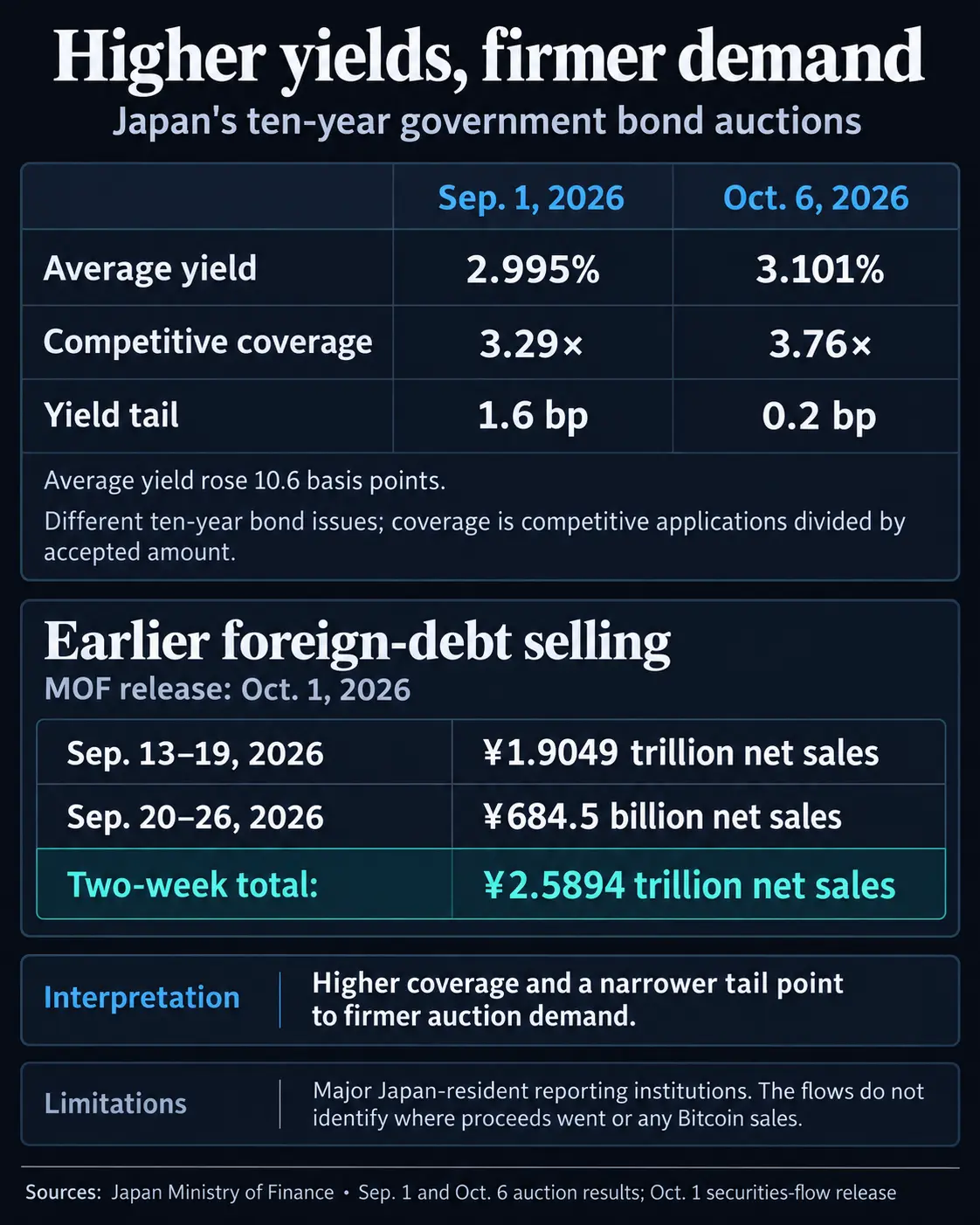 As Japanese institutions sell ¥2.6 trillion in foreign debt, here’s what Bitcoin investors need to watch