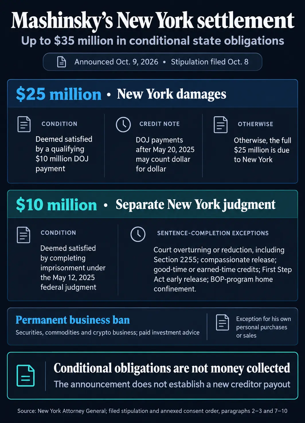 Celsius Founder Alex Mashinsky Agrees to Permanent Industry Ban and Up to $35 Million in Conditional Payments in New York Settlement