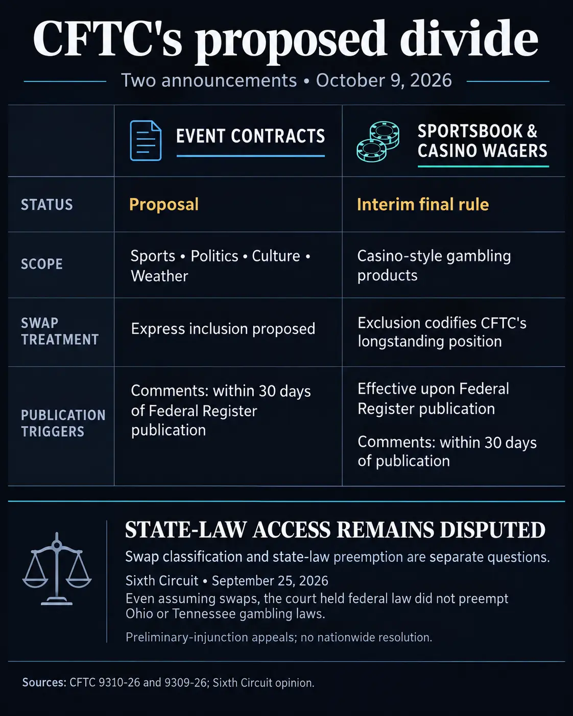 CFTC Proposes a Divide Between Prediction Contracts and Sportsbook Wagers, Leaving State-Law Access Disputes Unresolved