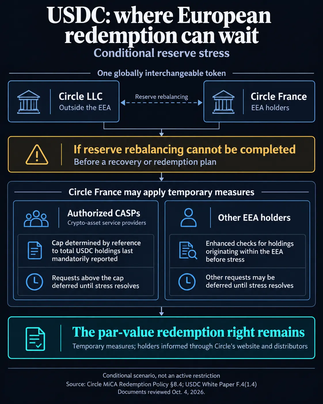 Circle Redemption Policy Reveals Potential Delays for European USDC Holders Amid Reserve Mobility Risks