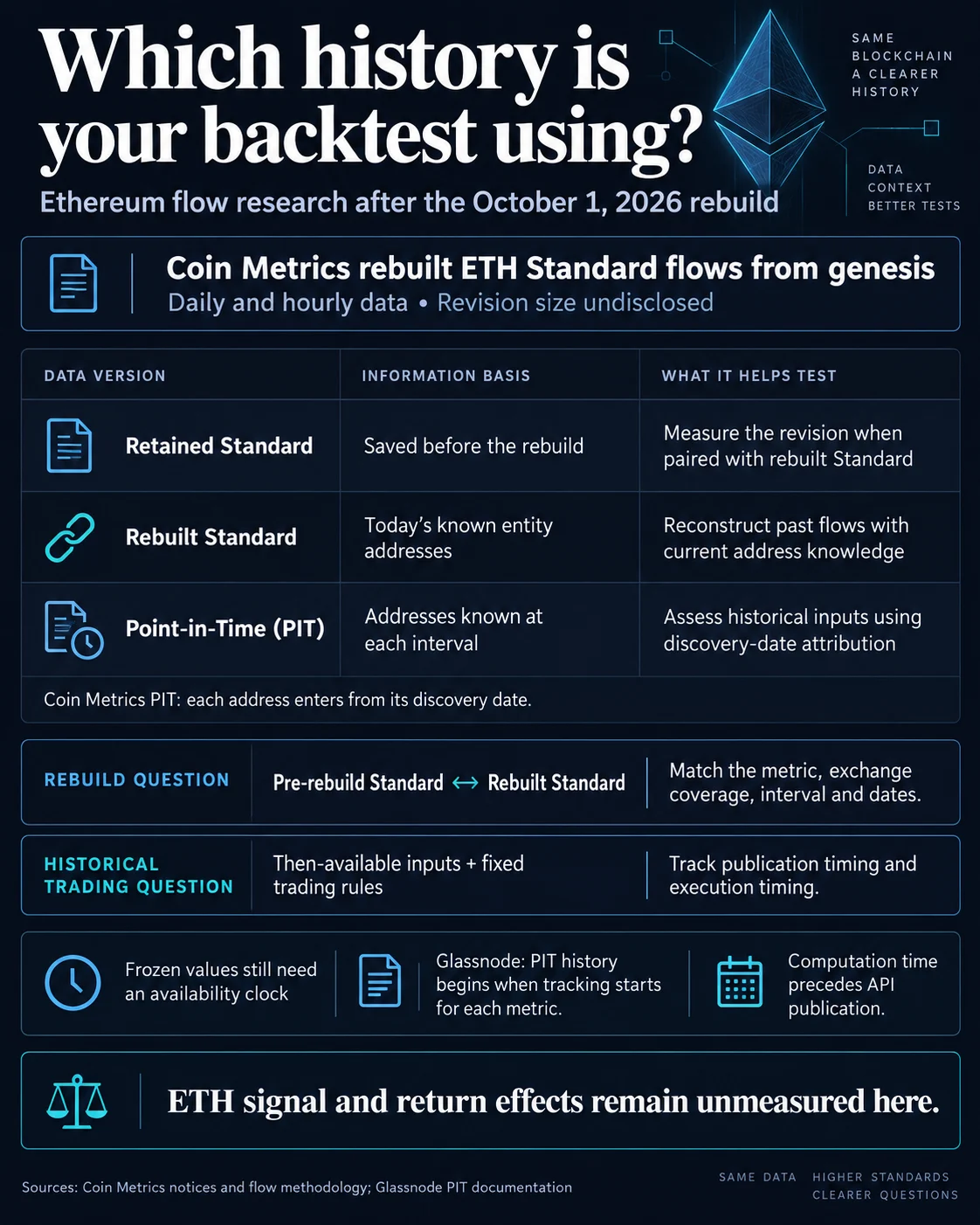 Coin Metrics Rebuilds Ethereum Historical Flow Data Raising Critical Questions for Quantitative Trading Backtests