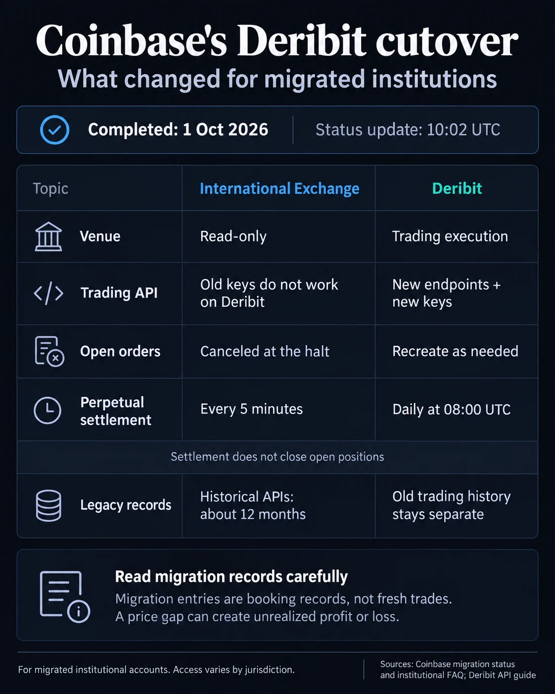 Coinbase Completes Deribit Switch, Ending International Exchange Trading