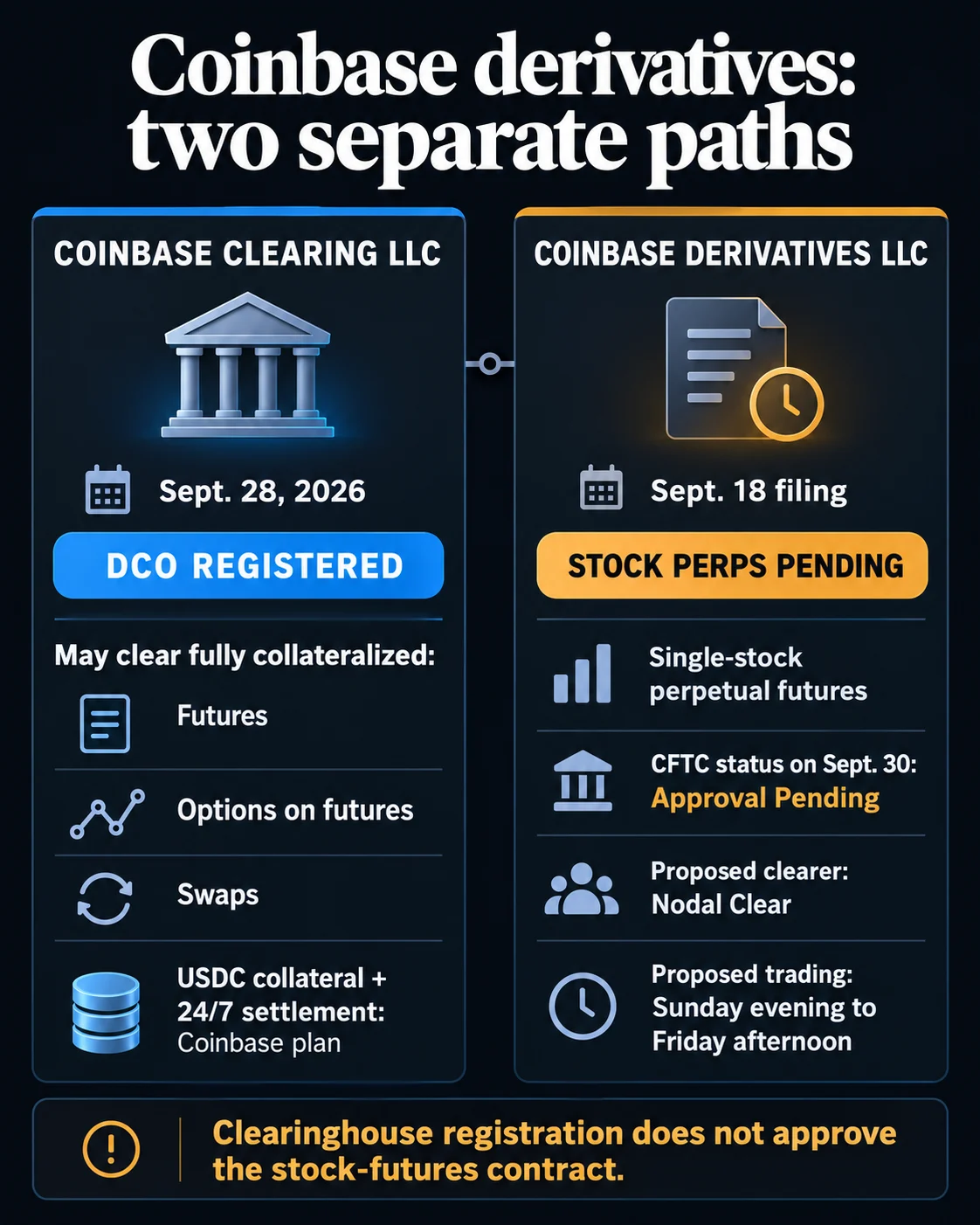 Coinbase Secures Landmark CFTC Approval for Derivatives Clearinghouse, Completing US Trading Stack Amidst Ongoing Review of Stock Perpetual Futures