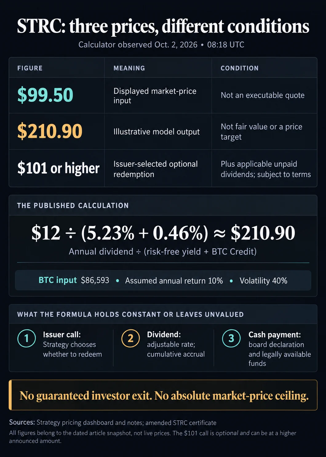 Decoding the Discrepancy Between Strategys Bitcoin Credit Calculator and STRC Market Valuation