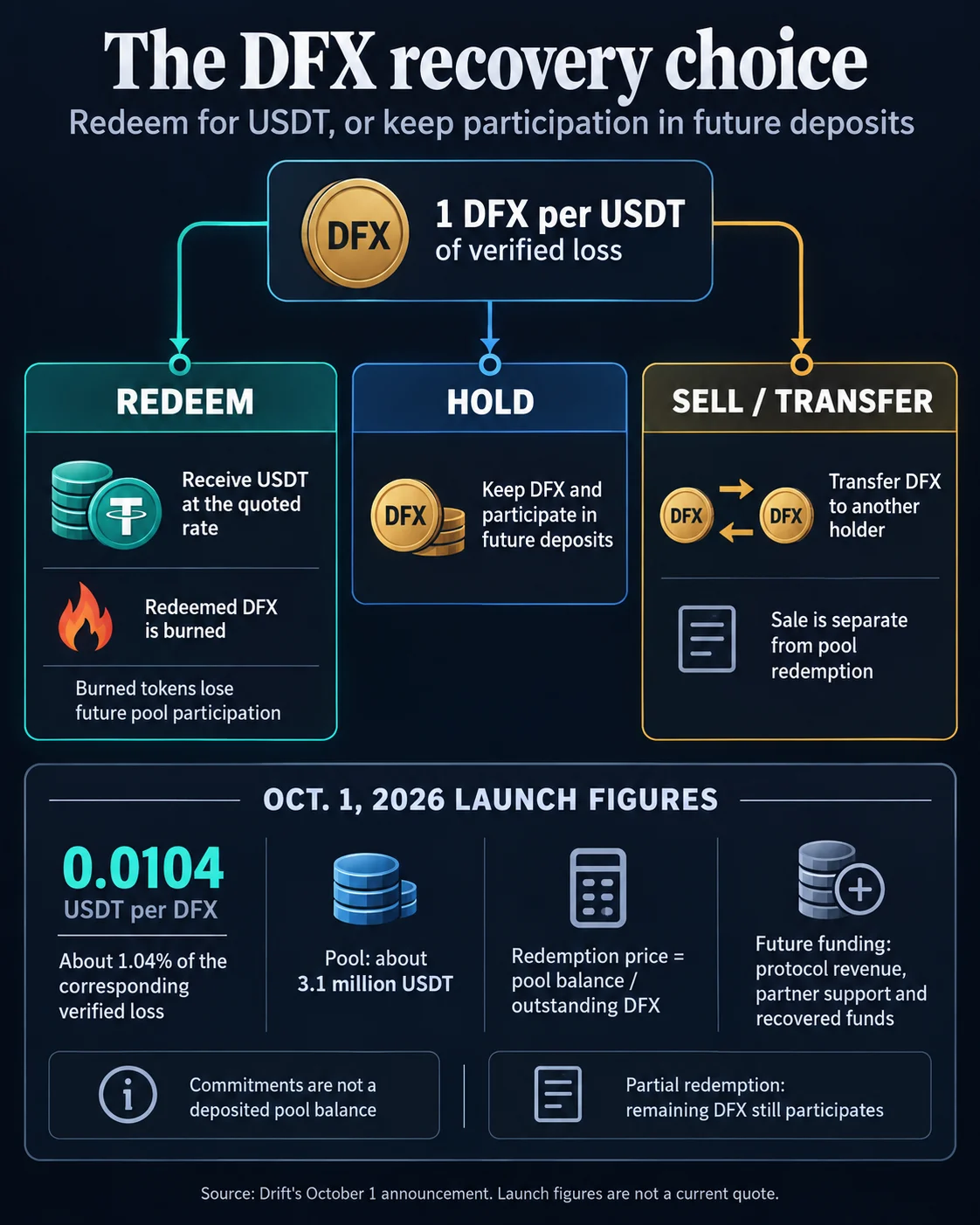 Drift hack recovery opened near one cent per dollar lost