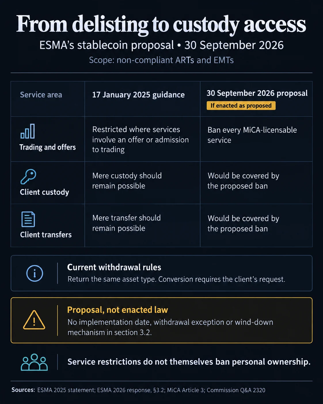 ESMA Proposes Expanding MiCA Restrictions to Prohibit Custody and Transfer of Non-Compliant Stablecoins in Europe