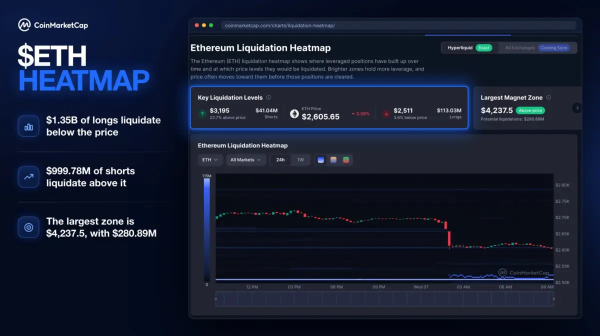 Ethereum Faces $1.35 Billion Liquidation Risk as ETF Outflows Accelerate and Price Slips Toward $2,500 Support Level