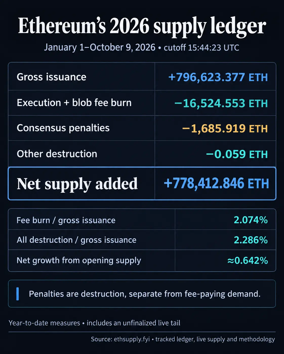 Ethereum supply ledger reports 0.64 percent increase as transaction fee burns offset only two percent of 2026 issuance
