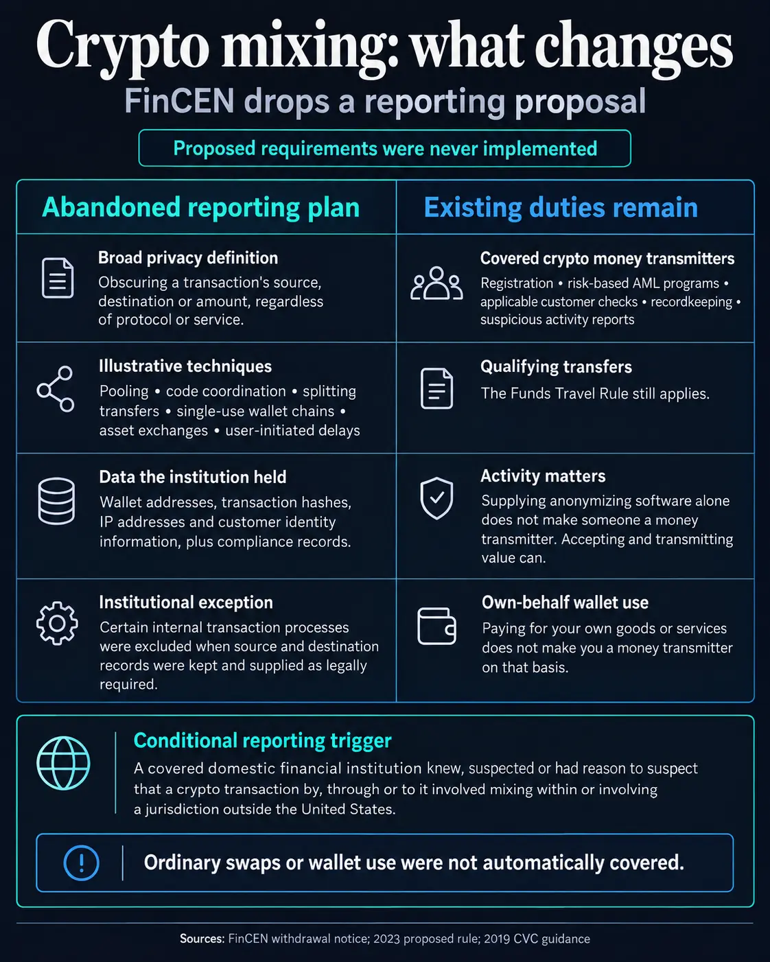 FinCEN Withdraws Proposed Crypto Mixing Reporting Rule Amidst Industry Concerns and Backlash