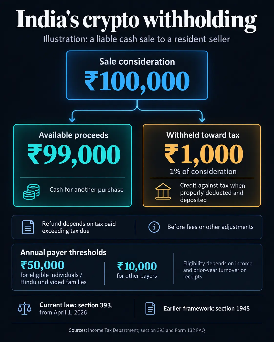 India’s Crypto Dominance on Global Exchanges Masks a Stark Reality for Domestic Platforms
