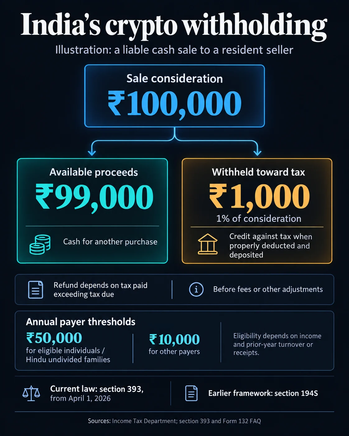 India’s Crypto Users Flock to Offshore Exchanges, Domestic Platforms Capture a Mere 0.7% of Value