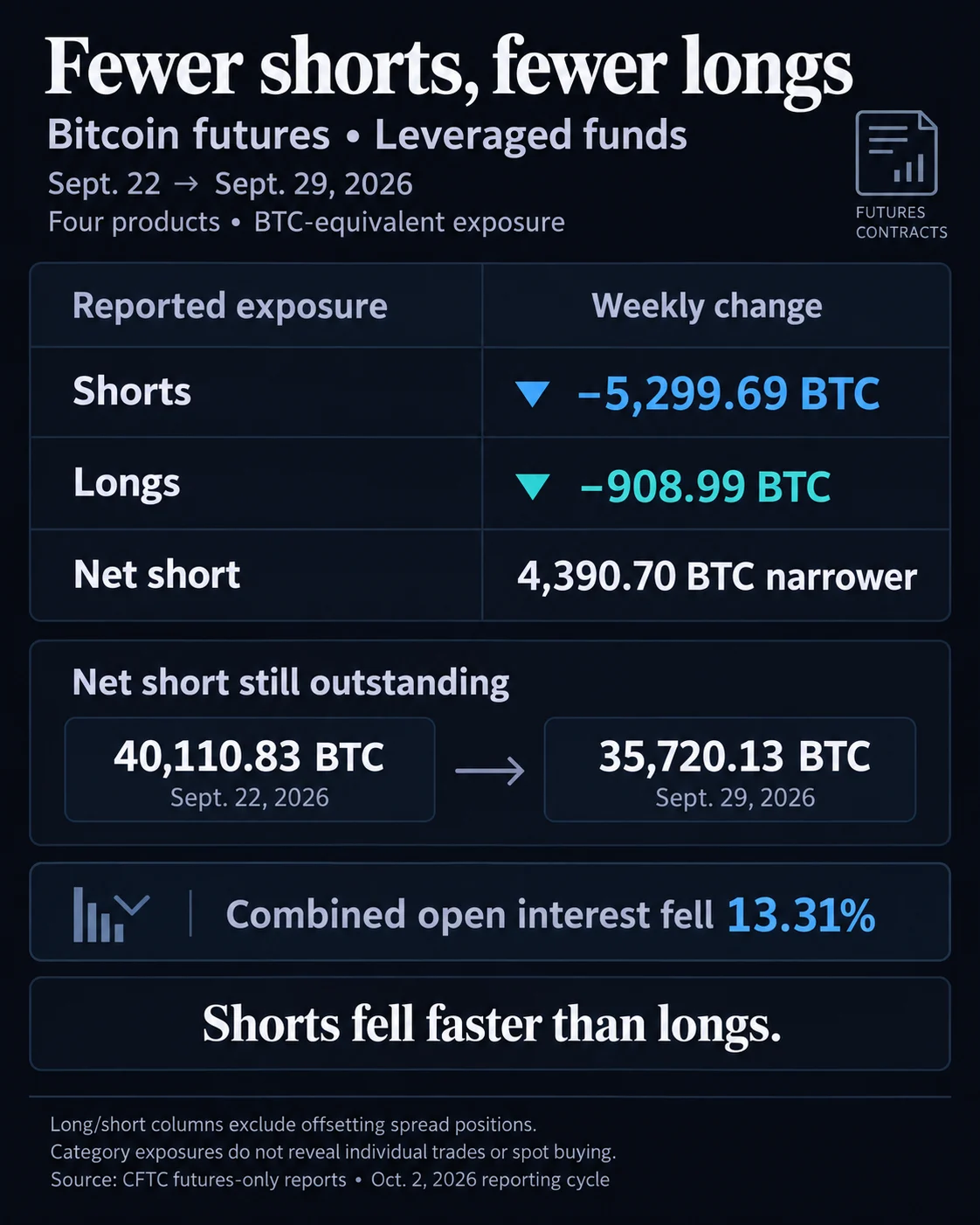 Leveraged funds’ Bitcoin futures shorts fall by 5,300 BTC-equivalent as longs shrink