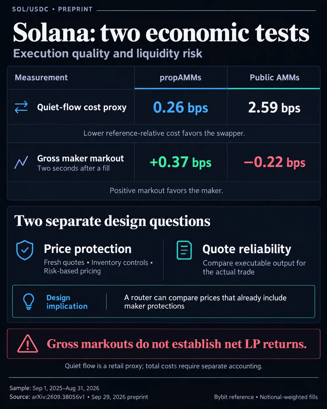 PropAMMs lower Solana trade costs, and public pool returns crash