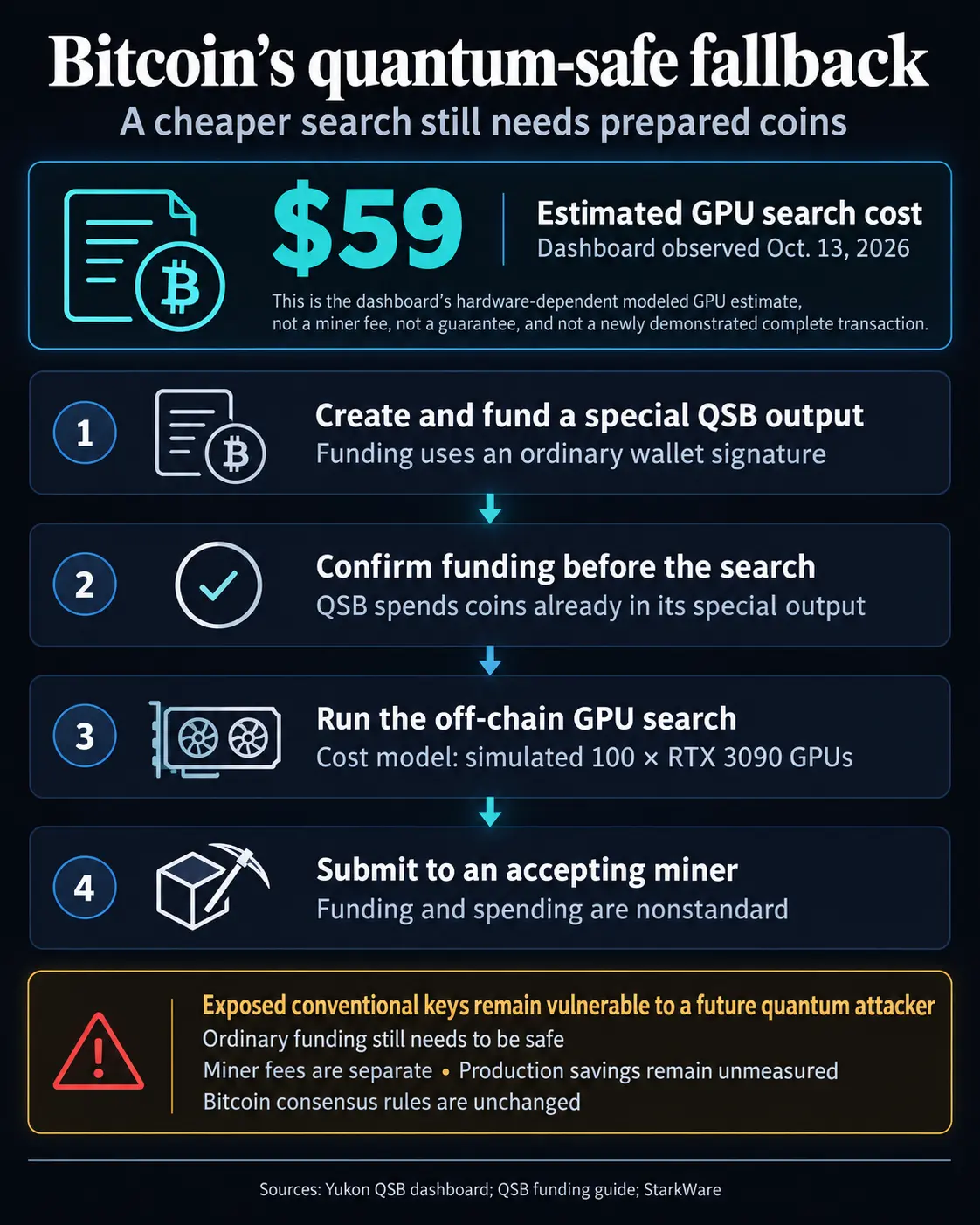 Quantum-Safe Bitcoin Transactions See Dramatic Cost Reduction, Bolstering Defense Against Future Quantum Threats