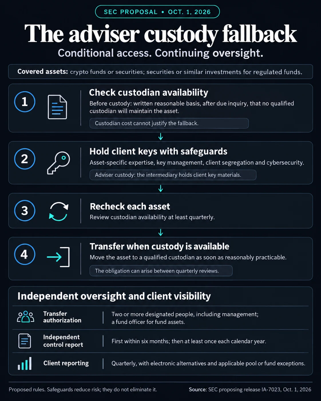 SEC Proposes Crypto Custody Fallback, Potentially Expanding Investment Access While Favoring Larger Advisors