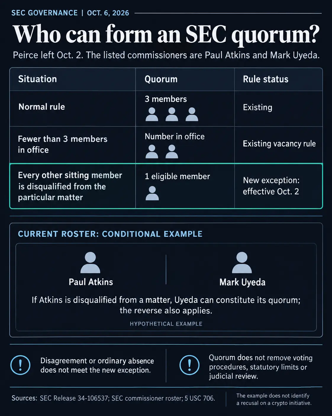 SEC Quorum Rule Shift Amid Commissioner Departure Could Impact Crypto Policy