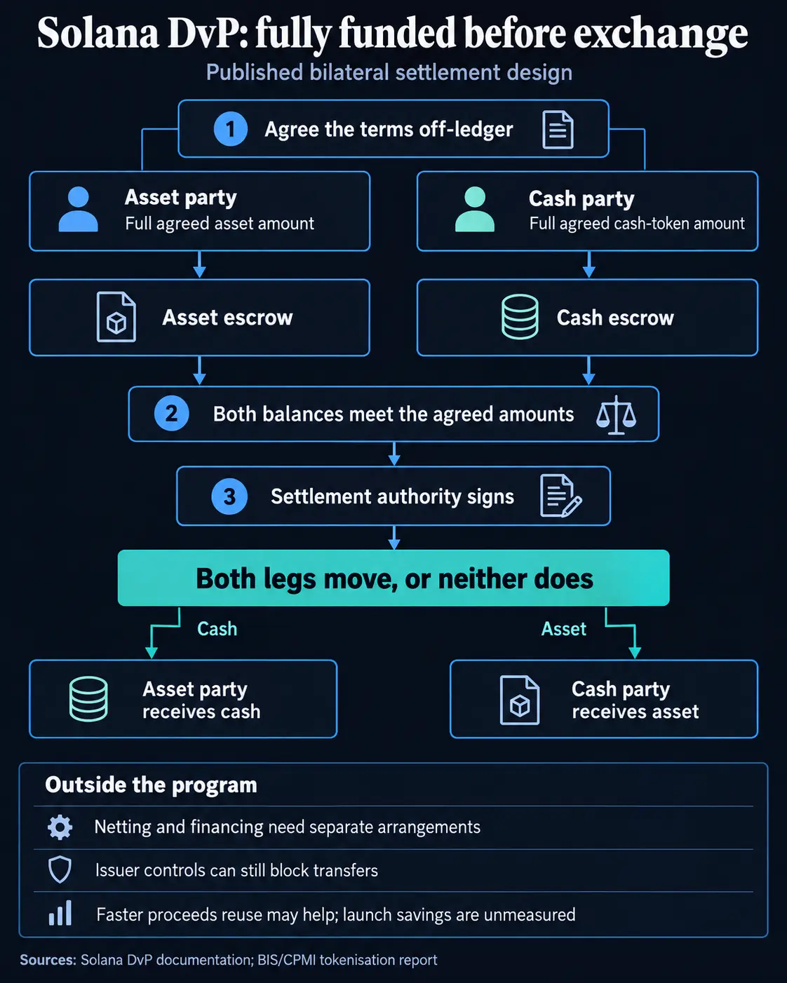 Solana Launches Open-Source Delivery-Versus-Payment Standard to Streamline Institutional Tokenized Asset Settlement