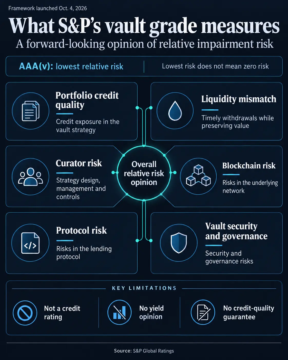 S&P Global Launches Risk Assessment Framework for Crypto Lending Vaults Amid Rising Security Concerns and Market Growth