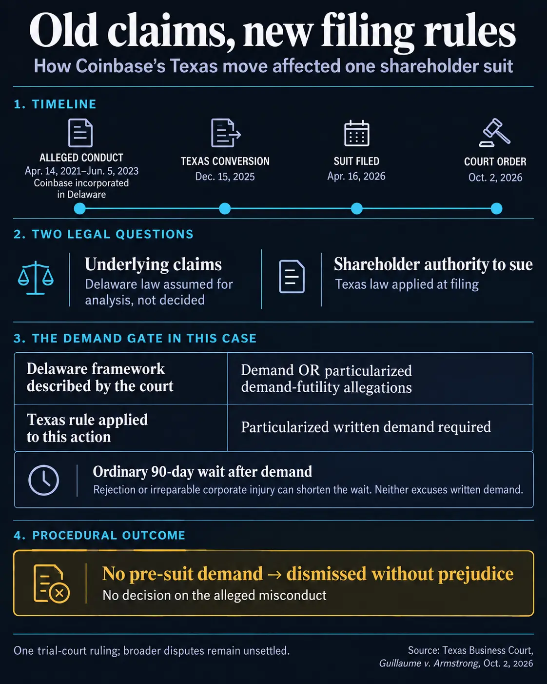 Texas Business Court Dismissal of Coinbase Shareholder Suit Sets Legal Precedent for Reincorporated Companies