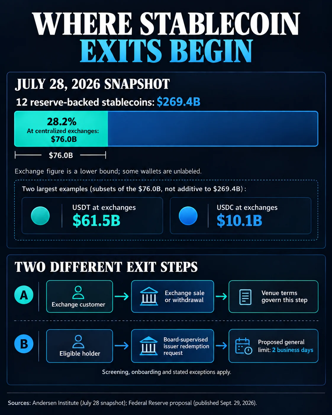 The Federal Reserve’s Stablecoin Proposal Sets a Two-Business-Day Redemption Limit for Supervised Issuers