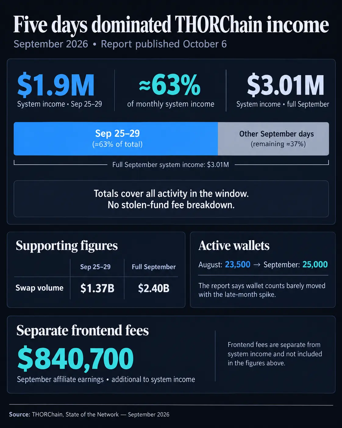 THORChain Records Surge in September Income and Volume as Bitget Hack Activity Drives Protocol Metrics to Multi-Month Highs
