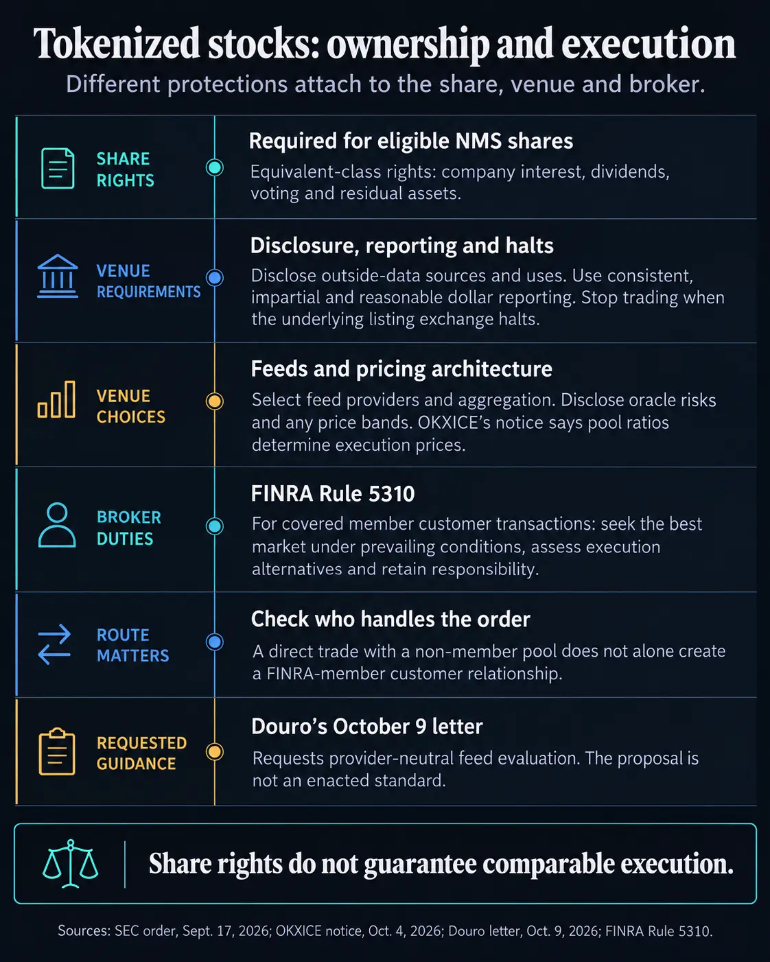 Tokenized Stocks: Navigating the SEC’s Regulatory Maze for Equivalent Rights and Distinct Trading Environments