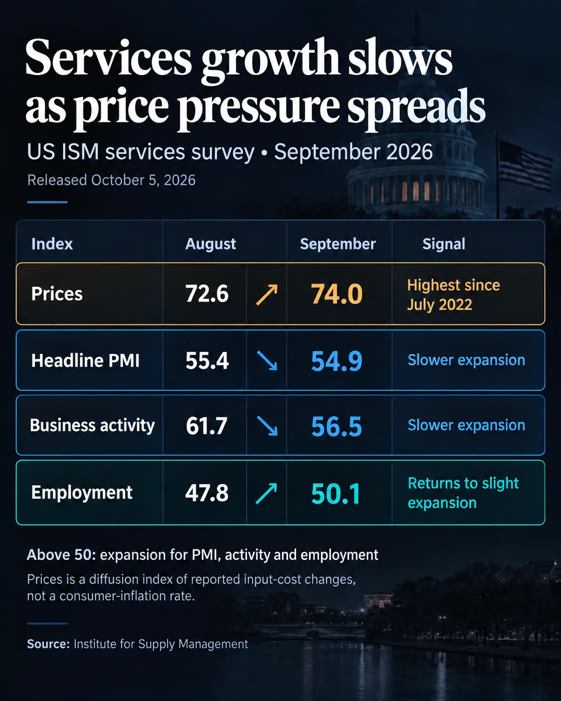US services price gauge hits a four-year high, clouding Bitcoin’s rate-relief outlook
