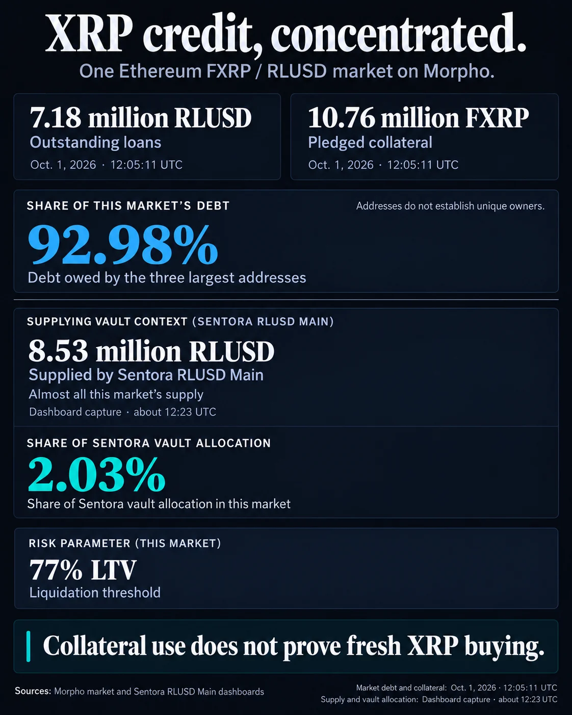 XRP is becoming collateral for real loans and the first market is already dominated by whales